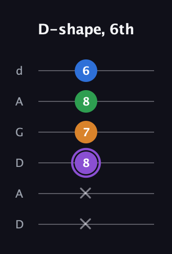 A♯ Dominant 7th Sharp 13th guitar tab — D-shape, 6th (x x 8 7 8 6) in DADGAD Tuning (DADGAD)