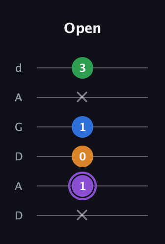 A♯ Dominant 7th Sharp 13th guitar tab — Open (x 1 0 1 x 3) in DADGAD Tuning (DADGAD)