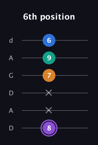 A♯ Dominant 7th Sharp 5th guitar tab — 6th position (8 x x 7 9 6) in DADGAD Tuning (DADGAD)