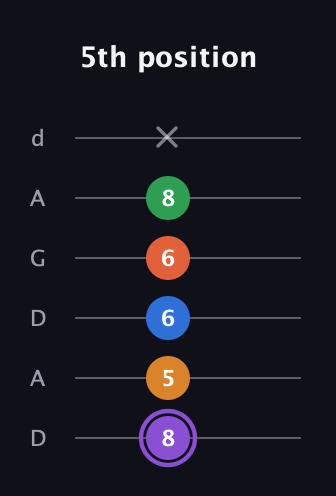 A♯ Dominant 7th Sharp 9th guitar tab — 5th position (8 5 6 6 8 x) in DADGAD Tuning (DADGAD)
