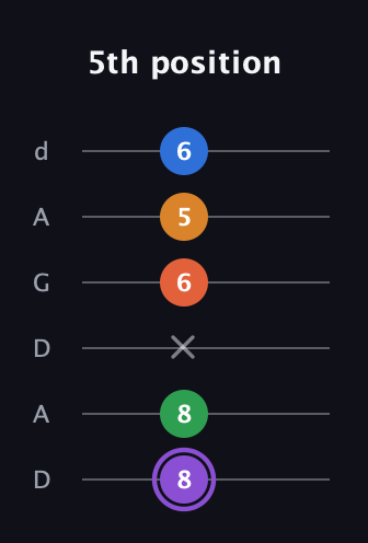 A♯ Dominant 7th Sharp 9th guitar tab — 5th position (8 8 x 6 5 6) in DADGAD Tuning (DADGAD)