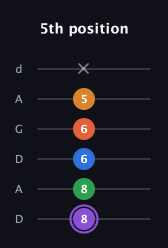 A♯ Dominant 7th Sharp 9th guitar tab — 5th position (8 8 6 6 5 x) in DADGAD Tuning (DADGAD)