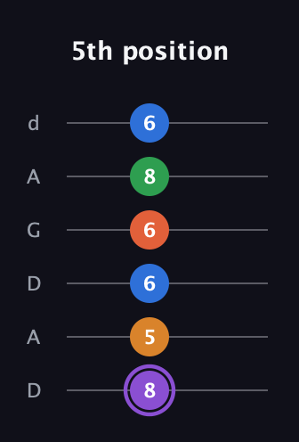 A♯ Dominant 7th Sharp 9th guitar tab — 5th position (8 5 6 6 8 6) in DADGAD Tuning (DADGAD)