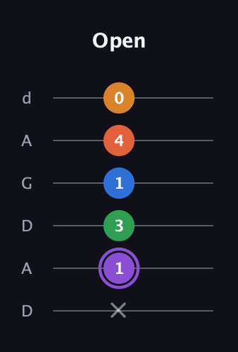 A♯ Dominant 7th Sharp 9th guitar tab — Open (x 1 3 1 4 0) in DADGAD Tuning (DADGAD)