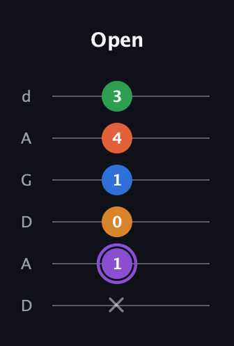 A♯ Dominant 7th Sharp 9th guitar tab — Open (x 1 0 1 4 3) in DADGAD Tuning (DADGAD)
