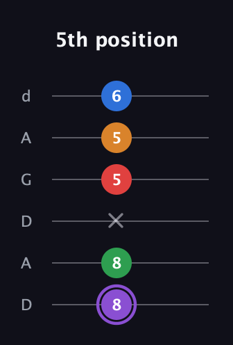 A♯ Dominant 9th Sharp 13th guitar tab — 5th position (8 8 x 5 5 6) in DADGAD Tuning (DADGAD)