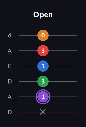 A♯ Dominant 9th Sharp 13th guitar tab — Open (x 1 3 1 3 0) in DADGAD Tuning (DADGAD)