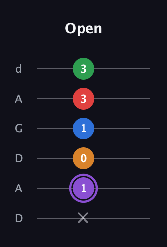 A♯ Dominant 9th Sharp 13th guitar tab — Open (x 1 0 1 3 3) in DADGAD Tuning (DADGAD)
