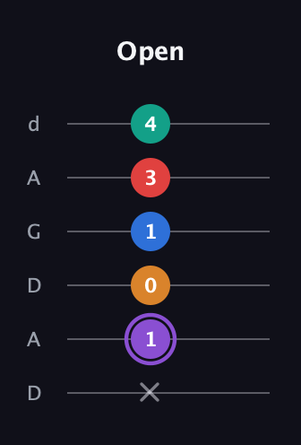 A♯ Dominant 9th Sharp 5th guitar tab — Open (x 1 0 1 3 4) in DADGAD Tuning (DADGAD)