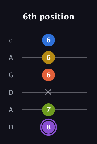 A♯ Half-Diminished 11th Sharp 9th guitar tab — 6th position (8 7 x 6 6 6) in DADGAD Tuning (DADGAD)