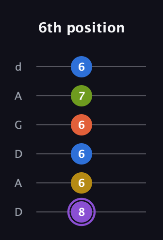 A♯ Half-Diminished 11th Sharp 9th guitar tab — 6th position (8 6 6 6 7 6) in DADGAD Tuning (DADGAD)
