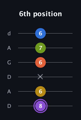 A♯ Half-Diminished 11th Sharp 9th guitar tab — 6th position (8 6 x 6 7 6) in DADGAD Tuning (DADGAD)