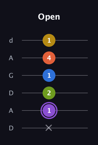 A♯ Half-Diminished 11th Sharp 9th guitar tab — Open (x 1 2 1 4 1) in DADGAD Tuning (DADGAD)