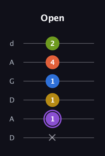 A♯ Half-Diminished 11th Sharp 9th guitar tab — Open (x 1 1 1 4 2) in DADGAD Tuning (DADGAD)