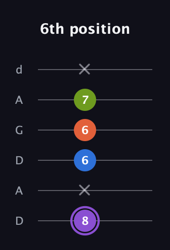 A♯ Half-Diminished 7th Sharp 13th guitar tab — 6th position (8 x 6 6 7 x) in DADGAD Tuning (DADGAD)