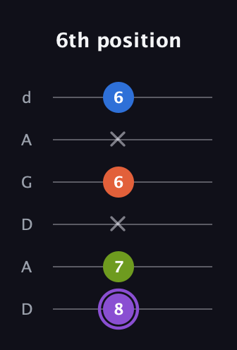 A♯ Half-Diminished 7th Sharp 13th guitar tab — 6th position (8 7 x 6 x 6) in DADGAD Tuning (DADGAD)