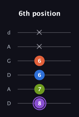 A♯ Half-Diminished 7th Sharp 13th guitar tab — 6th position (8 7 6 6 x x) in DADGAD Tuning (DADGAD)