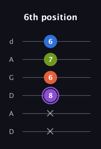 A♯ Half-Diminished 7th Sharp 13th guitar tab — 6th position (x x 8 6 7 6) in DADGAD Tuning (DADGAD)