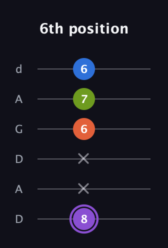 A♯ Half-Diminished 7th Sharp 13th guitar tab — 6th position (8 x x 6 7 6) in DADGAD Tuning (DADGAD)