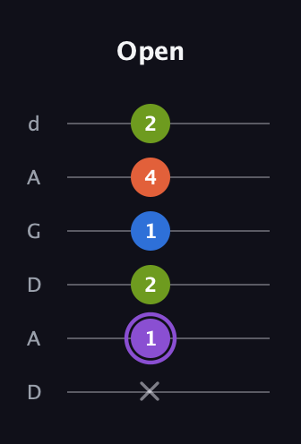 A♯ Half-Diminished 7th Sharp 13th guitar tab — Open (x 1 2 1 4 2) in DADGAD Tuning (DADGAD)