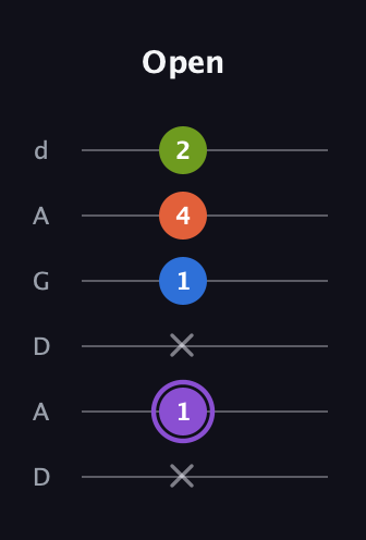 A♯ Half-Diminished 7th Sharp 13th guitar tab — Open (x 1 x 1 4 2) in DADGAD Tuning (DADGAD)