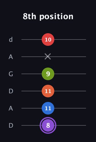 A♯ Half-Diminished 9th Sharp 13th guitar tab — 8th position (8 11 11 9 x 10) in DADGAD Tuning (DADGAD)