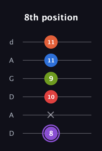 A♯ Half-Diminished 9th Sharp 13th guitar tab — 8th position (8 x 10 9 11 11) in DADGAD Tuning (DADGAD)