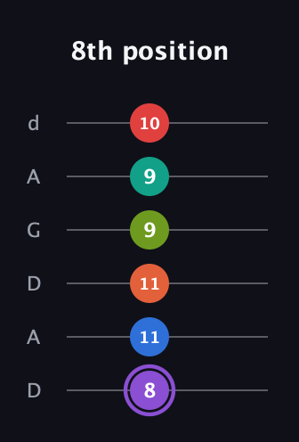 A♯ Half-Diminished 9th Sharp 5th guitar tab — 8th position (8 11 11 9 9 10) in DADGAD Tuning (DADGAD)
