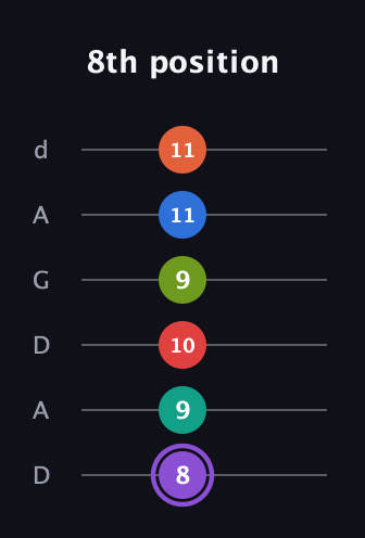 A♯ Half-Diminished 9th Sharp 5th guitar tab — 8th position (8 9 10 9 11 11) in DADGAD Tuning (DADGAD)