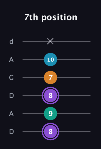 A♯ Major 6th Sharp 5th guitar tab — 7th position (8 9 8 7 10 x) in DADGAD Tuning (DADGAD)