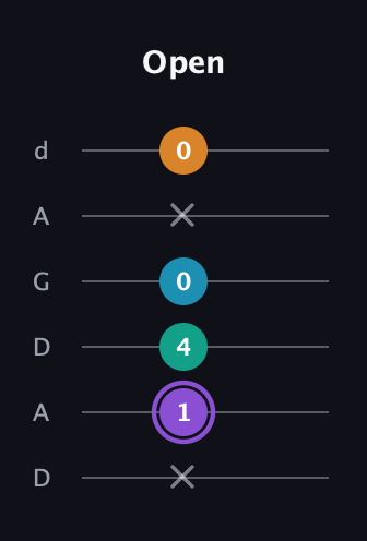 A♯ Major 6th Sharp 5th guitar tab — Open (x 1 4 0 x 0) in DADGAD Tuning (DADGAD)