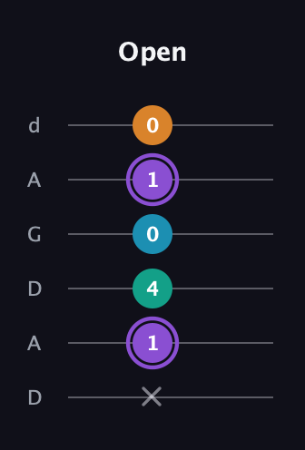 A♯ Major 6th Sharp 5th guitar tab — Open (x 1 4 0 1 0) in DADGAD Tuning (DADGAD)