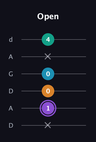 A♯ Major 6th Sharp 5th guitar tab — Open (x 1 0 0 x 4) in DADGAD Tuning (DADGAD)