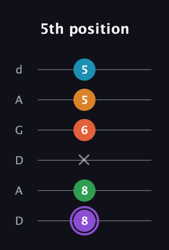 A♯ Major 6th Sharp 9th guitar tab — 5th position (8 8 x 6 5 5) in DADGAD Tuning (DADGAD)