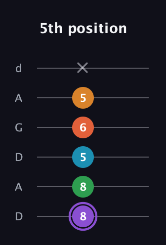 A♯ Major 6th Sharp 9th guitar tab — 5th position (8 8 5 6 5 x) in DADGAD Tuning (DADGAD)