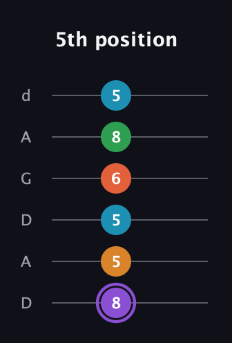 A♯ Major 6th Sharp 9th guitar tab — 5th position (8 5 5 6 8 5) in DADGAD Tuning (DADGAD)