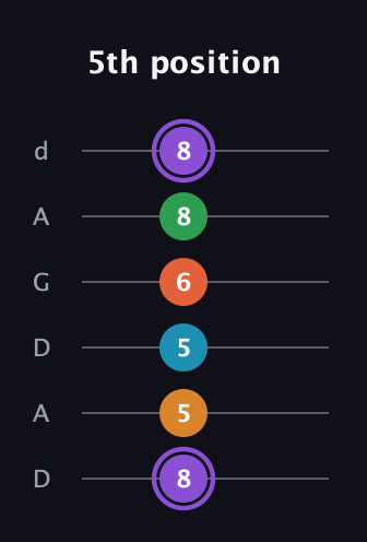 A♯ Major 6th Sharp 9th guitar tab — 5th position (8 5 5 6 8 8) in DADGAD Tuning (DADGAD)