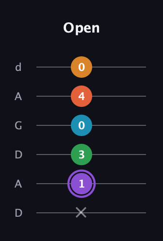 A♯ Major 6th Sharp 9th guitar tab — Open (x 1 3 0 4 0) in DADGAD Tuning (DADGAD)