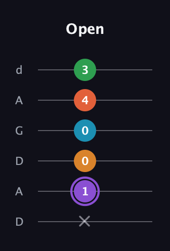 A♯ Major 6th Sharp 9th guitar tab — Open (x 1 0 0 4 3) in DADGAD Tuning (DADGAD)