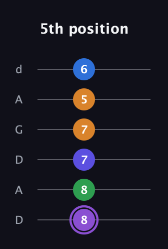 A♯ Major 7th Sharp 13th guitar tab — 5th position (8 8 7 7 5 6) in DADGAD Tuning (DADGAD)