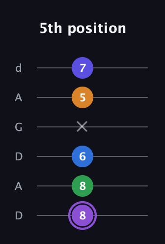 A♯ Major 7th Sharp 13th guitar tab — 5th position (8 8 6 x 5 7) in DADGAD Tuning (DADGAD)