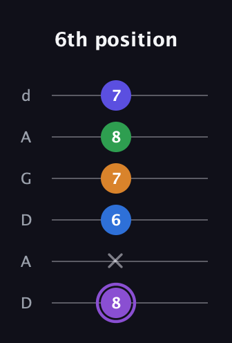A♯ Major 7th Sharp 13th guitar tab — 6th position (8 x 6 7 8 7) in DADGAD Tuning (DADGAD)