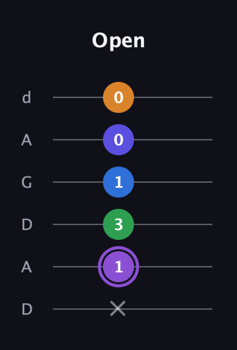 A♯ Major 7th Sharp 13th guitar tab — Open (x 1 3 1 0 0) in DADGAD Tuning (DADGAD)