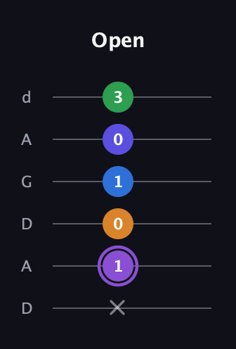 A♯ Major 7th Sharp 13th guitar tab — Open (x 1 0 1 0 3) in DADGAD Tuning (DADGAD)