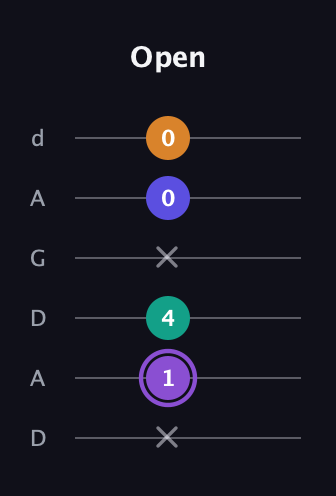 A♯ Major 7th Sharp 5th guitar tab — Open (x 1 4 x 0 0) in DADGAD Tuning (DADGAD)