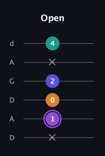 A♯ Major 7th Sharp 5th guitar tab — Open (x 1 0 2 x 4) in DADGAD Tuning (DADGAD)