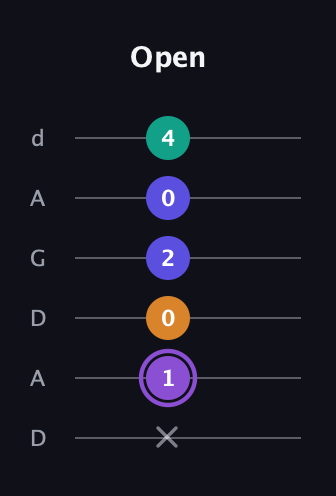 A♯ Major 7th Sharp 5th guitar tab — Open (x 1 0 2 0 4) in DADGAD Tuning (DADGAD)