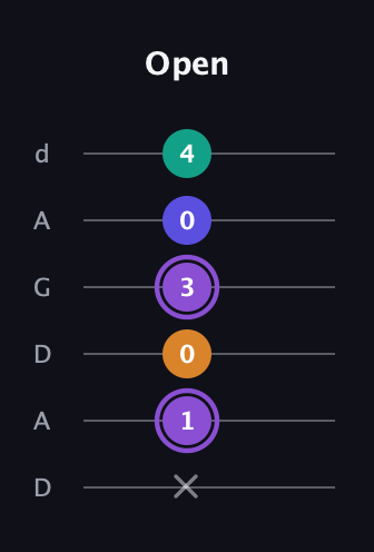 A♯ Major 7th Sharp 5th guitar tab — Open (x 1 0 3 0 4) in DADGAD Tuning (DADGAD)