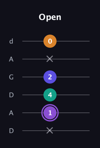 A♯ Major 7th Sharp 5th guitar tab — Open (x 1 4 2 x 0) in DADGAD Tuning (DADGAD)