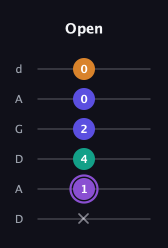 A♯ Major 7th Sharp 5th guitar tab — Open (x 1 4 2 0 0) in DADGAD Tuning (DADGAD)